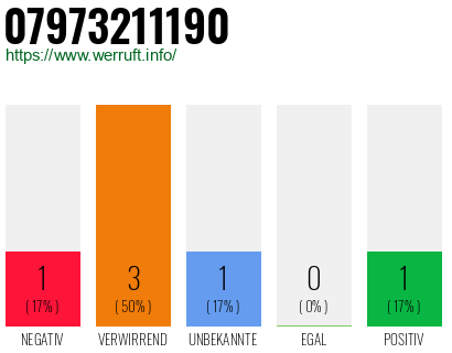 Rufnummer 07973211190 Telefonnummer 07973211190