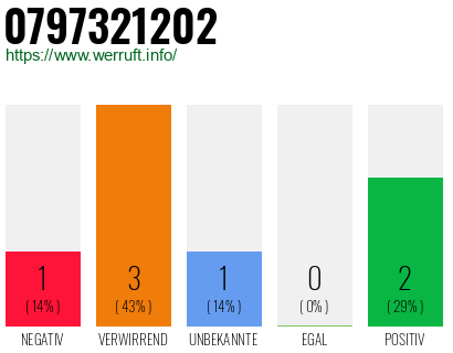 Rufnummer 0797321202 Telefonnummer 0797321202