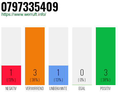 Rufnummer 0797335409 Telefonnummer 0797335409