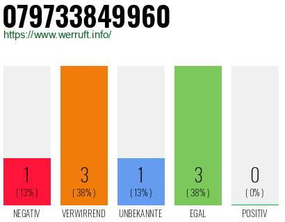 Rufnummer 079733849960 Telefonnummer 079733849960