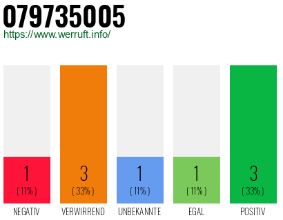 Rufnummer 079735005 Telefonnummer 079735005