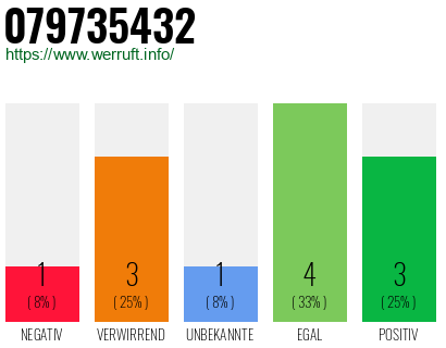 Rufnummer 079735432 Telefonnummer 079735432