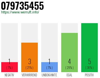 Rufnummer 079735455 Telefonnummer 079735455