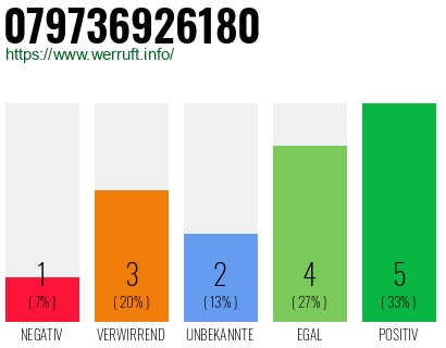 Rufnummer 079736926180 Telefonnummer 079736926180