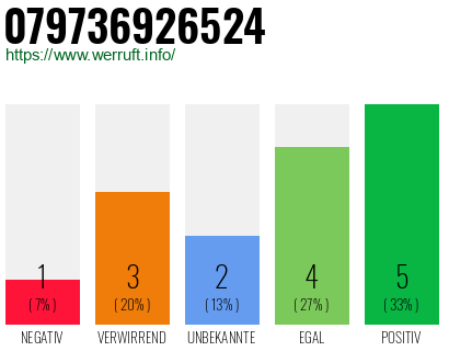 Rufnummer 079736926524 Telefonnummer 079736926524
