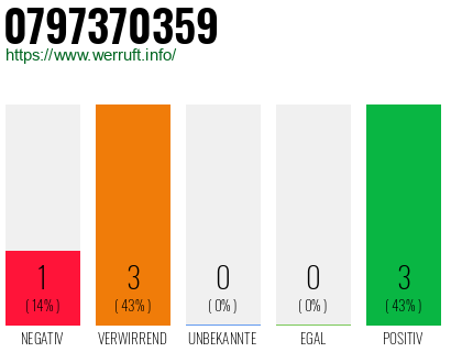 Rufnummer 0797370359 Telefonnummer 0797370359