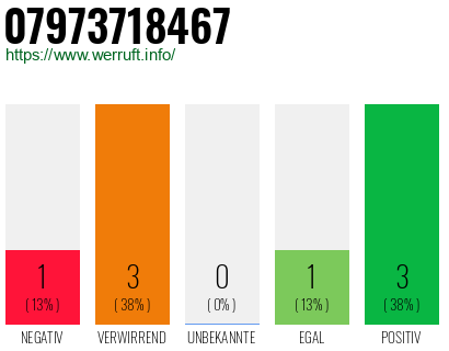 Rufnummer 07973718467 Telefonnummer 07973718467