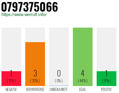 Rufnummer 0797375066 Telefonnummer 0797375066