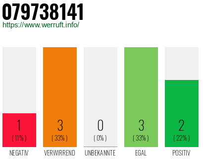 Rufnummer 079738141 Telefonnummer 079738141