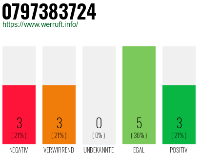 Rufnummer 0797383724 Telefonnummer 0797383724