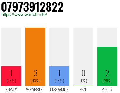 Rufnummer 07973912822 Telefonnummer 07973912822