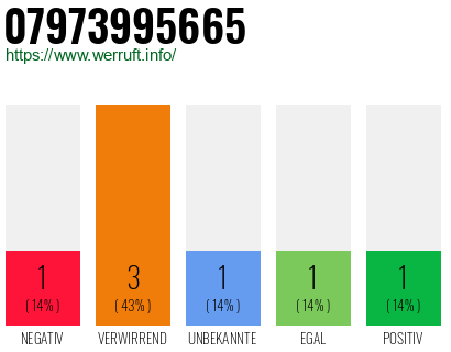 Rufnummer 07973995665 Telefonnummer 07973995665