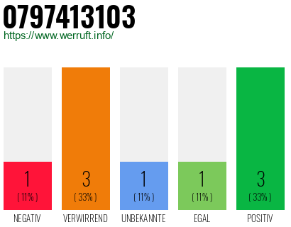 Rufnummer 0797413103 Telefonnummer 0797413103