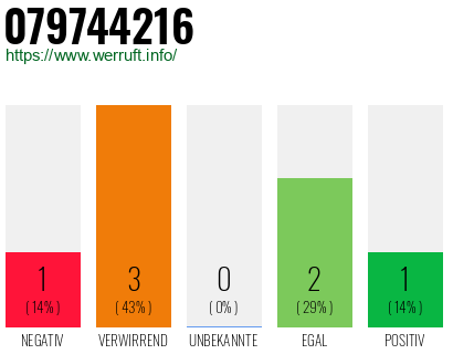 Rufnummer 079744216 Telefonnummer 079744216