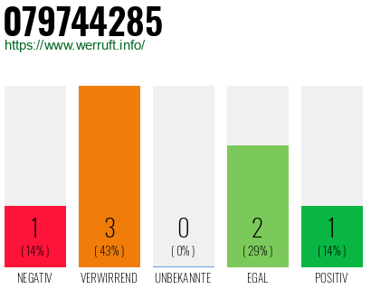 Rufnummer 079744285 Telefonnummer 079744285
