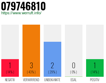 Rufnummer 079746810 Telefonnummer 079746810