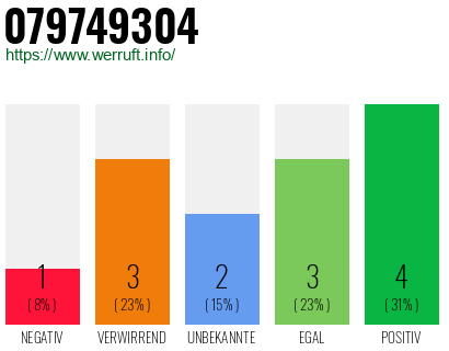 Rufnummer 079749304 Telefonnummer 079749304