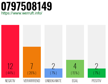 Rufnummer 0797508149 Telefonnummer 0797508149
