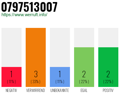 Rufnummer 0797513007 Telefonnummer 0797513007