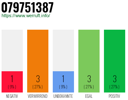Rufnummer 079751387 Telefonnummer 079751387