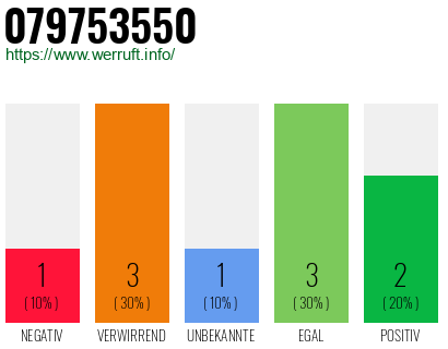 Rufnummer 079753550 Telefonnummer 079753550