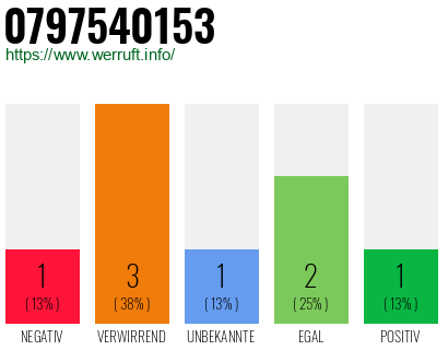 Rufnummer 0797540153 Telefonnummer 0797540153
