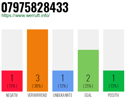 Rufnummer 07975828433 Telefonnummer 07975828433