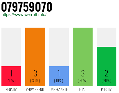 Rufnummer 079759070 Telefonnummer 079759070