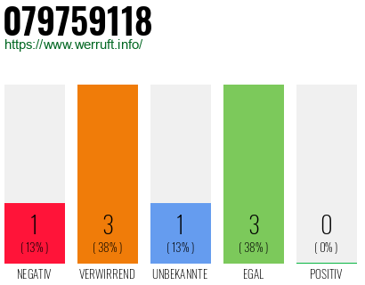 Rufnummer 079759118 Telefonnummer 079759118