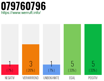 Rufnummer 079760796 Telefonnummer 079760796