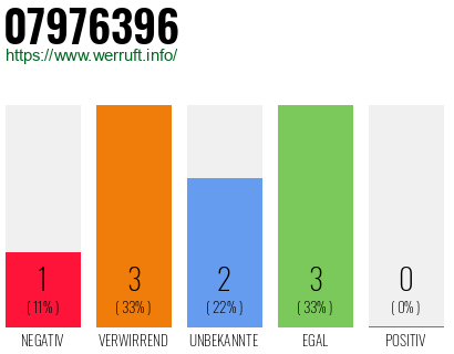 Rufnummer 07976396 Telefonnummer 07976396