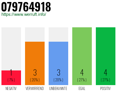 Rufnummer 079764918 Telefonnummer 079764918