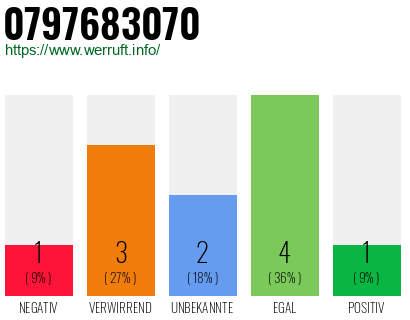 Rufnummer 0797683070 Telefonnummer 0797683070