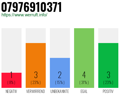 Rufnummer 07976910371 Telefonnummer 07976910371