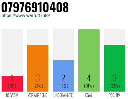 Rufnummer 07976910408 Telefonnummer 07976910408
