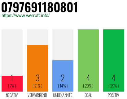 Rufnummer 0797691180801 Telefonnummer 0797691180801