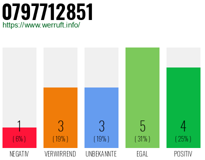 Rufnummer 0797712851 Telefonnummer 0797712851
