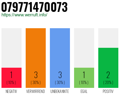 Rufnummer 079771470073 Telefonnummer 079771470073