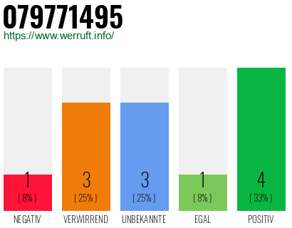 Rufnummer 079771495 Telefonnummer 079771495