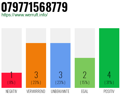 Rufnummer 079771568779 Telefonnummer 079771568779