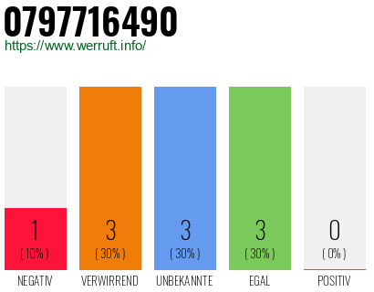 Telefonnummer 0797716490