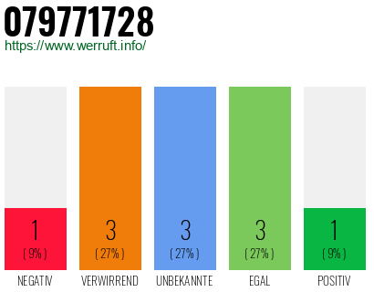 Rufnummer 079771728 Telefonnummer 079771728