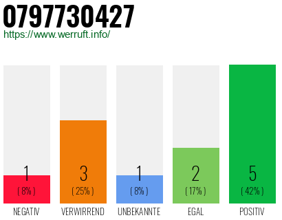 Rufnummer 0797730427 Telefonnummer 0797730427