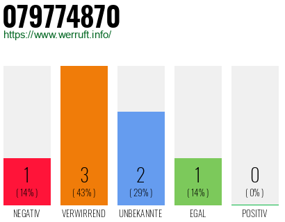 Rufnummer 079774870 Telefonnummer 079774870