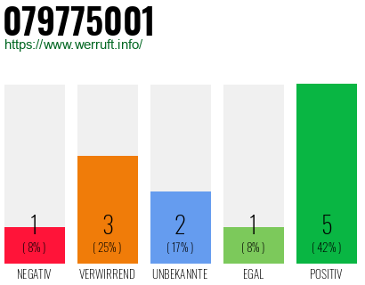Rufnummer 079775001 Telefonnummer 079775001