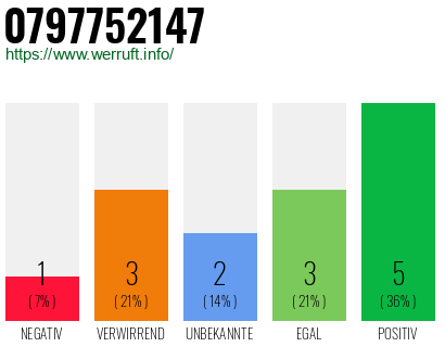 Rufnummer 0797752147 Telefonnummer 0797752147