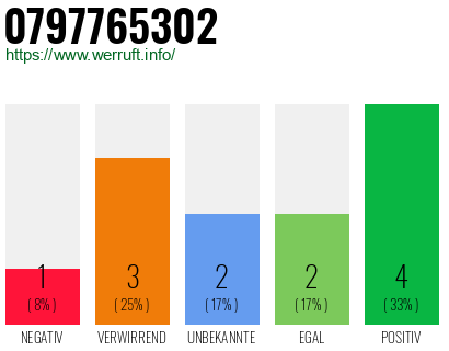 Rufnummer 0797765302 Telefonnummer 0797765302