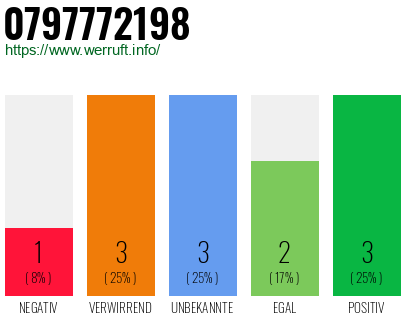 Rufnummer 0797772198 Telefonnummer 0797772198