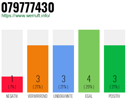 Rufnummer 079777430 Telefonnummer 079777430