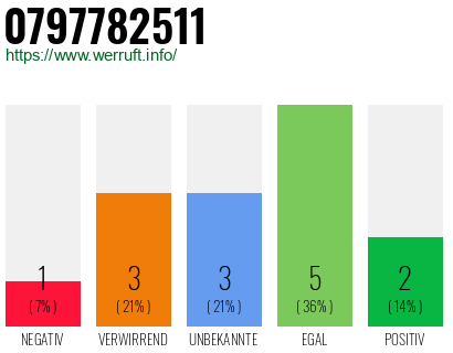 Rufnummer 0797782511 Telefonnummer 0797782511